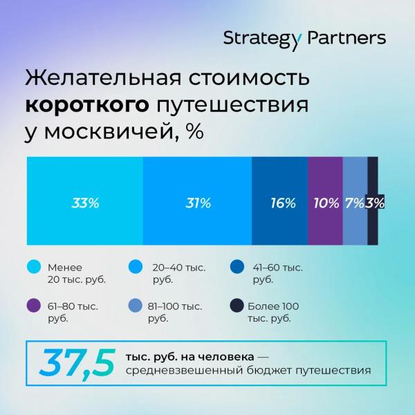 Москвичи готовы тратить на отдых в среднем около 100 тыс. руб. на человека в год