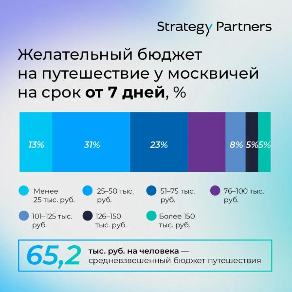 Москвичи готовы тратить на отдых в среднем около 100 тыс. руб. на человека в год